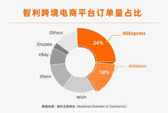 新商机！智利全国商会：速卖通为智利最受欢迎的跨境平台