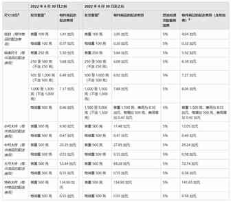 2022亚马逊加拿大物流配送费用变更通知