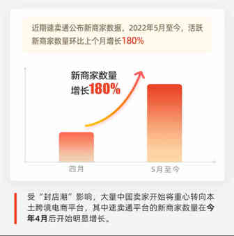 速卖通活跃新商家数量环比增长超180%，大量卖家将重心转向本土跨境平台