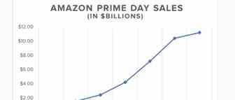 Primeday 2022 我是这样做准备！你呢？