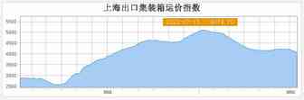 注意！亚马逊将取消或延迟多个仓库|运费仍在跌，即期价低于协价