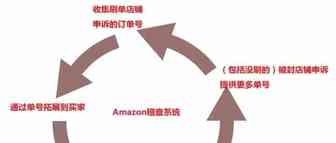 亚马逊店铺第3次侵权，需要花费比店铺货物价值还要高的费用来申诉，这种情况店铺有必要再申诉回来吗？