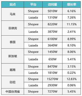 东南亚的希望又燃烧起来了！东南亚7月最新数据，访问量全体上升。