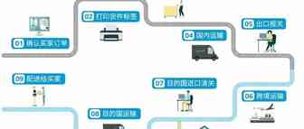 什么是卖家自配送（MFN）？