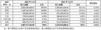 财报解析｜安克创新上半年营收58.87亿 中东收入增幅最大