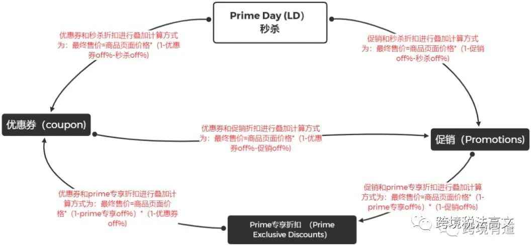 这些prime秋季促销注意事项和爆单小技巧你get了吗？
