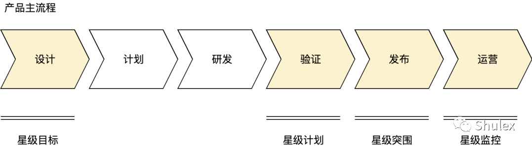 如何在产品各流程中进行星级管理