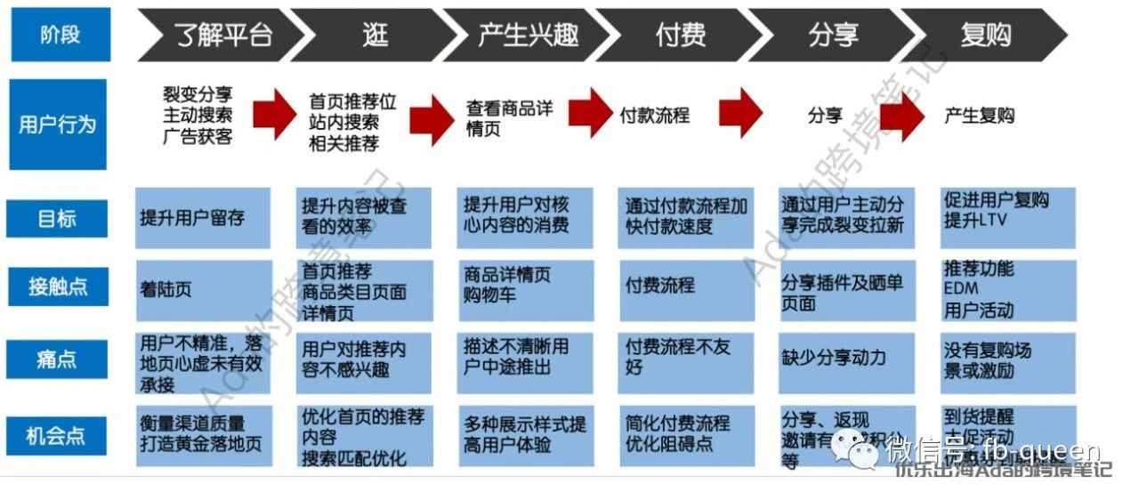 建立网站数据指标体系的三大思路（第4篇）