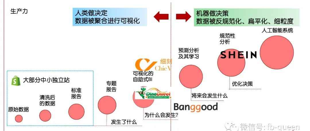 独立站的数据分析可以解决哪些问题