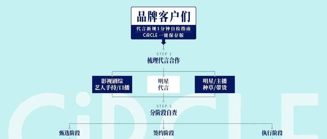 “安全着陆”新规！品牌、明星/意见领袖们“1分钟自检指南”