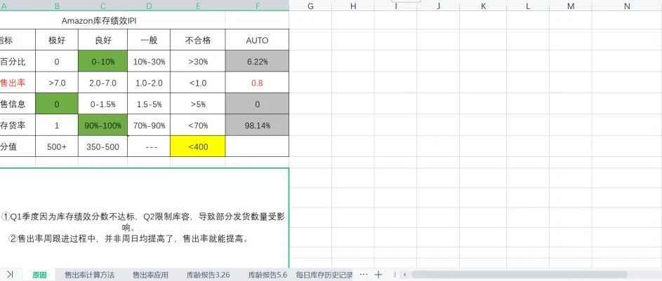 亚马逊IPI 售出率计算逻辑