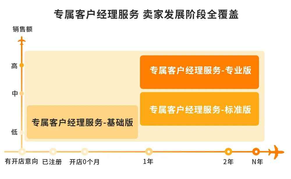 不走弯路少试错，亚马逊专属客户经理带你攻克出海难关