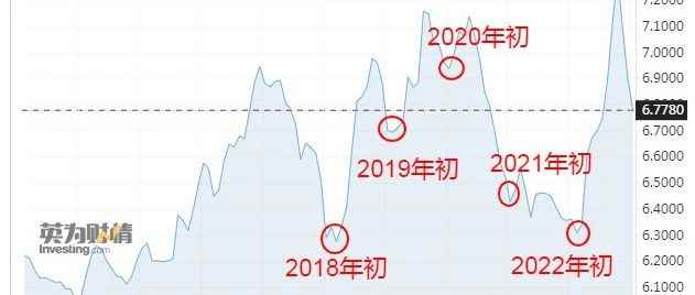 开年飙飞，人民币冲上6.7！之后汇率还会大涨吗？