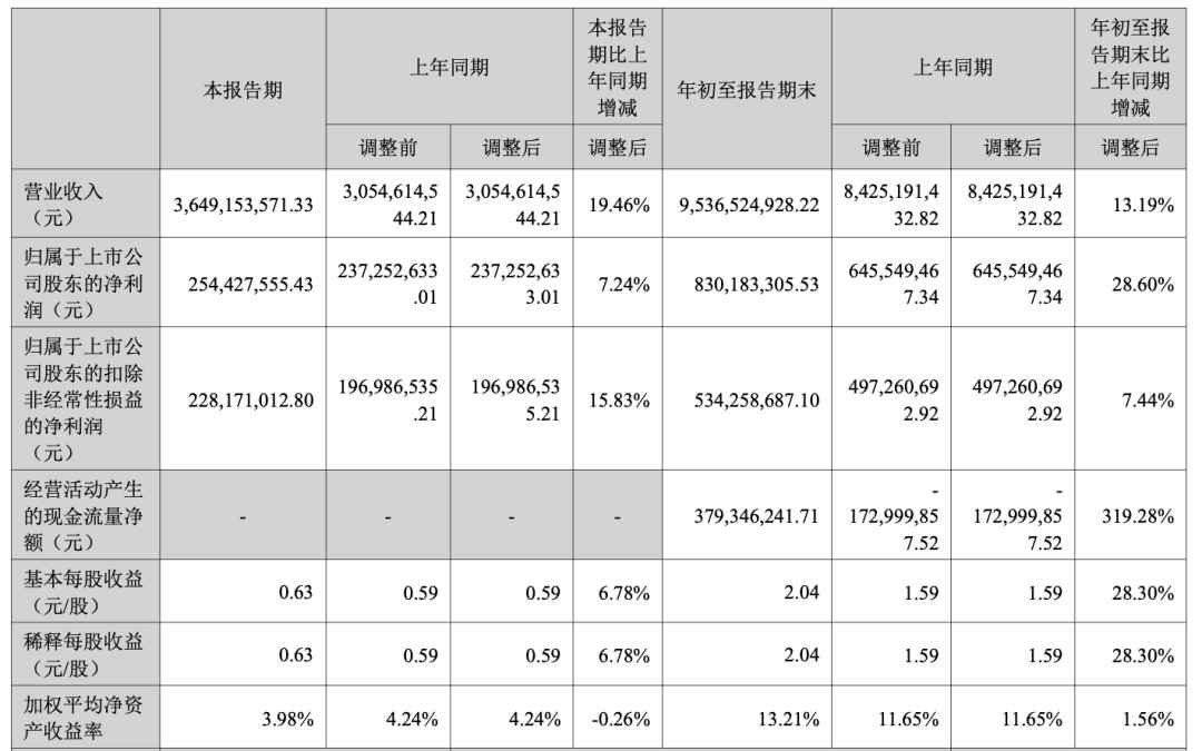 王者风范！Anker三个月卖出36亿