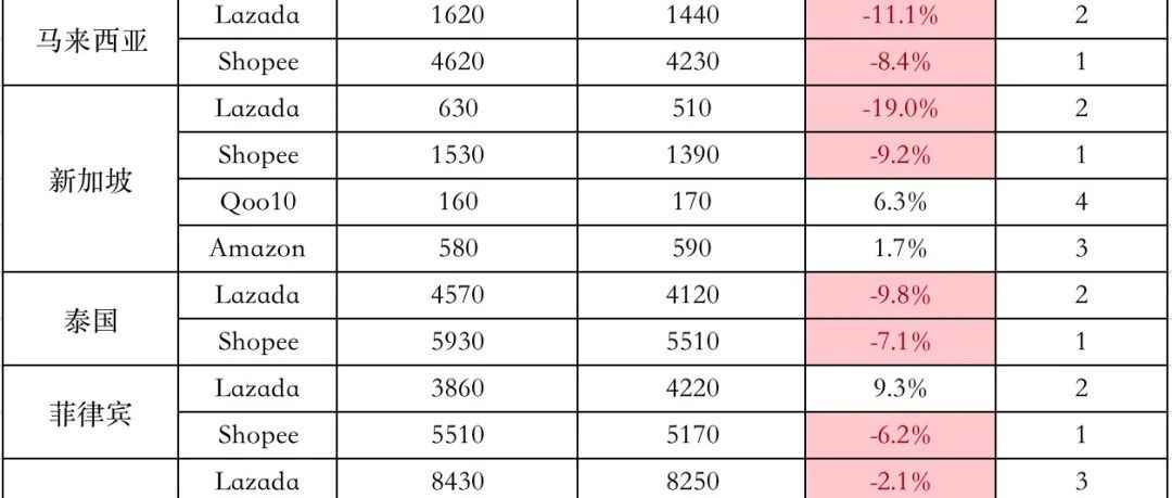 数据又降？卖家太难了！4月东南亚各大电商平台数据一览～