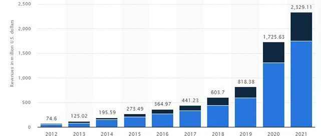 2023 年 Etsy 顶级统计数据