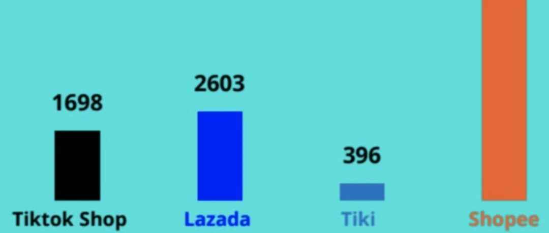 TikTok Shop增长迅猛，该站点的收入已达Lazada的80%；Shopee波兰本地卖家已超6万；菲律宾电话卡实名注册开启
