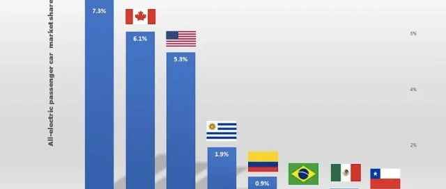 赶超美国，拉美小国电动车保有量位居美洲第一！