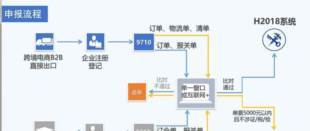 2023年最全跨境电商出口退税攻略