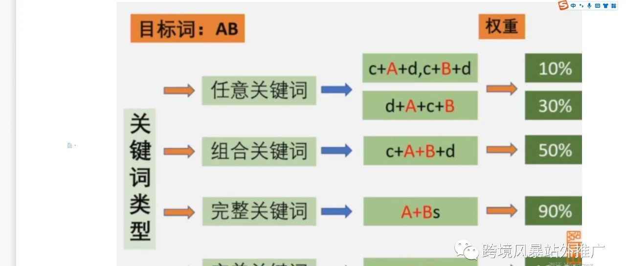 漏斗广告解析+矩阵、漏斗，广告打法！+亚马逊BRB计划